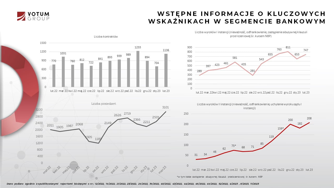 grupa votum statystyki